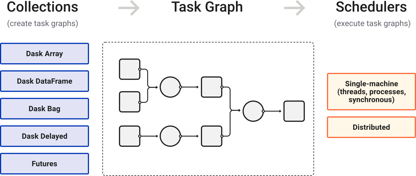 ../../_images/dask-overview.png