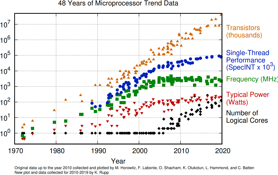 ../../_images/microprocessor-trend-data.png